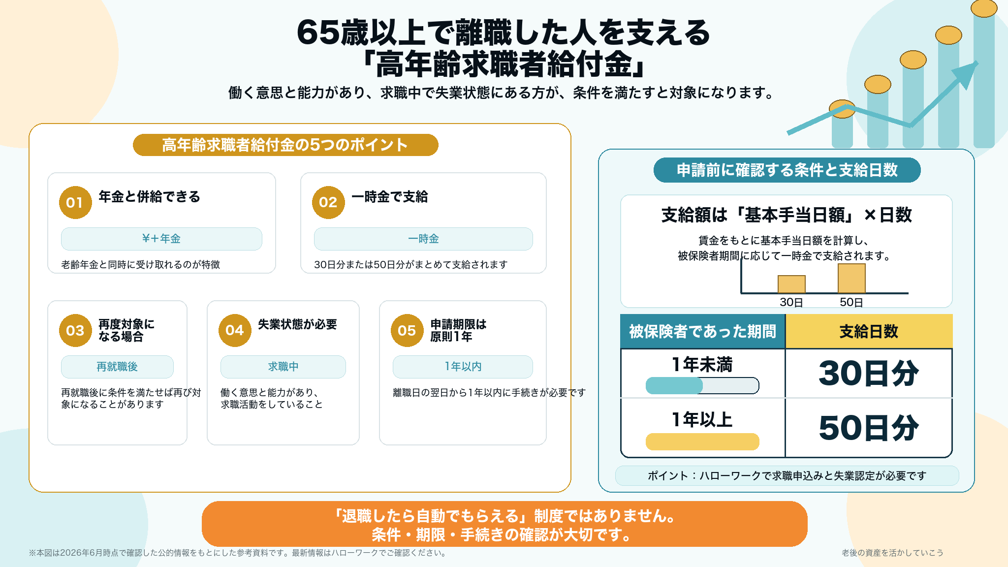 65歳以上で離職した人を支える高年齢求職者給付金