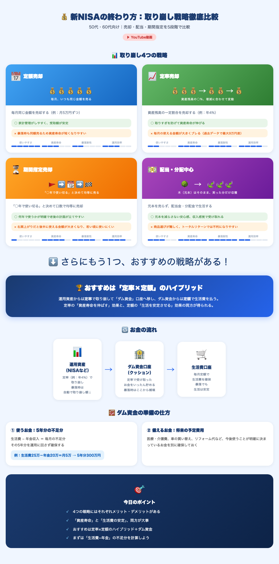 新NISAの終わり方インフォグラフィック