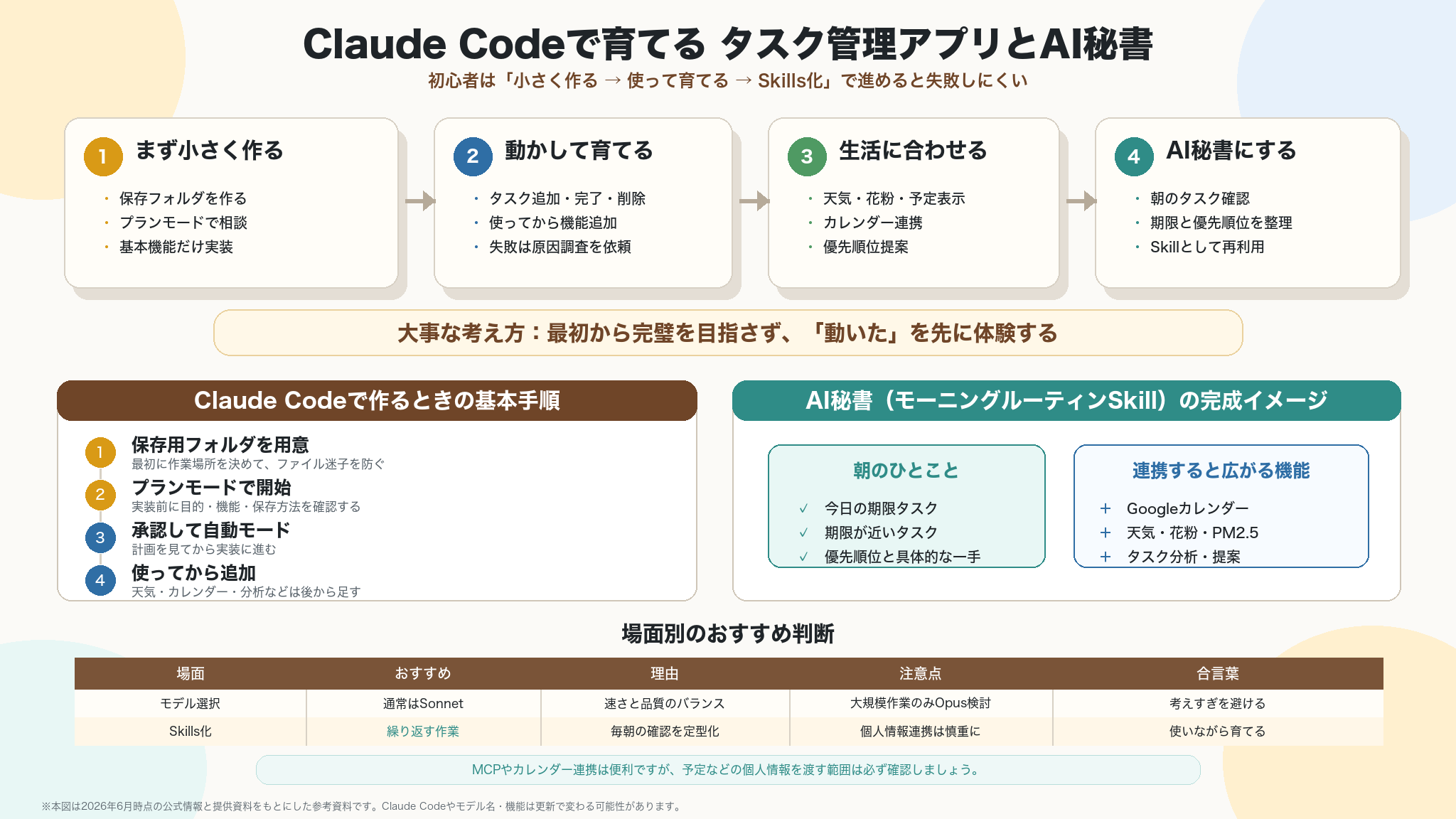 Claude Codeで育てるタスク管理アプリとAI秘書 インフォグラフィック